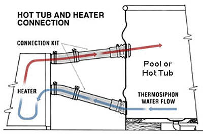 Hot tub and heater connection